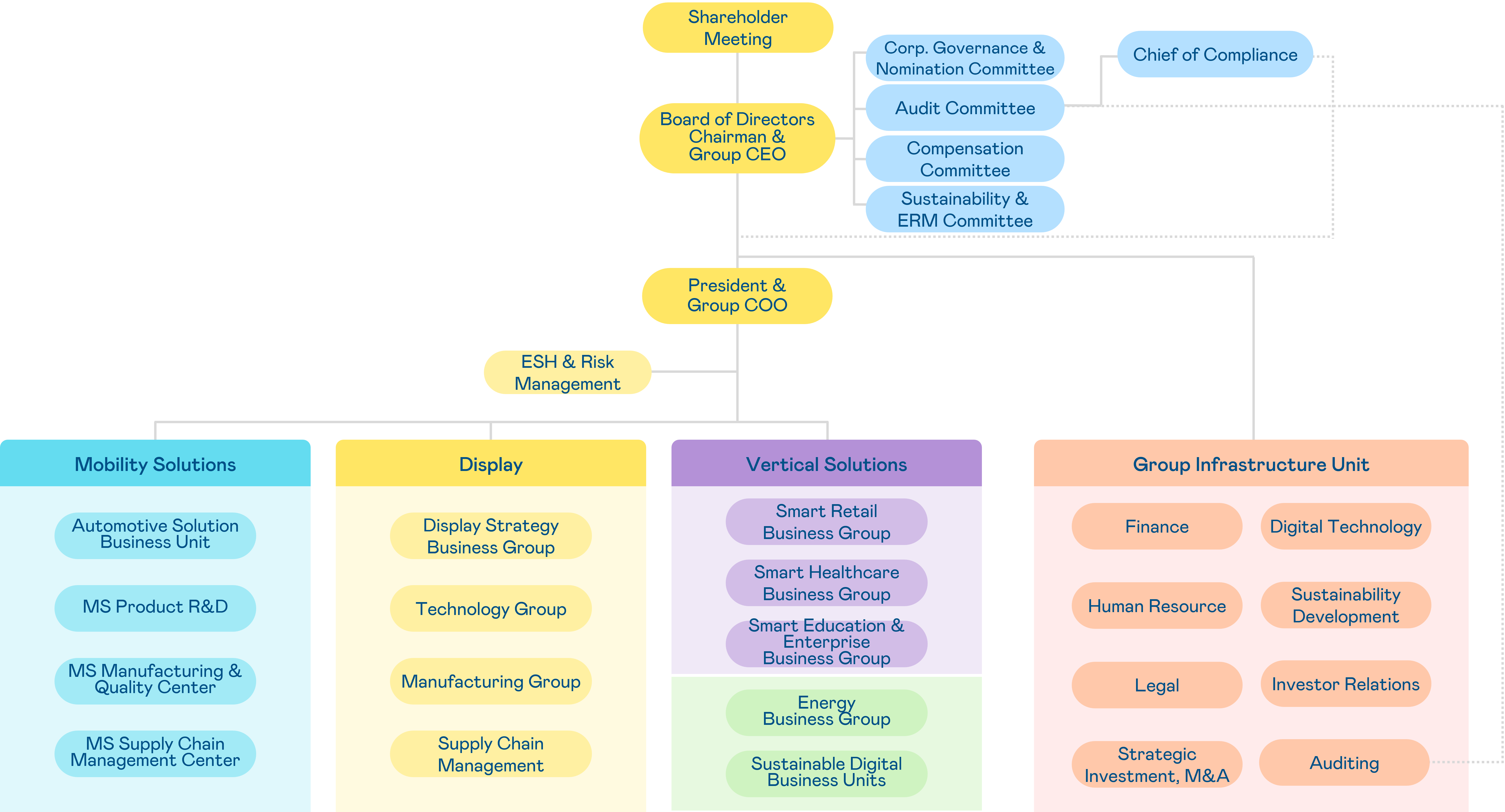 AUO Group Organization
